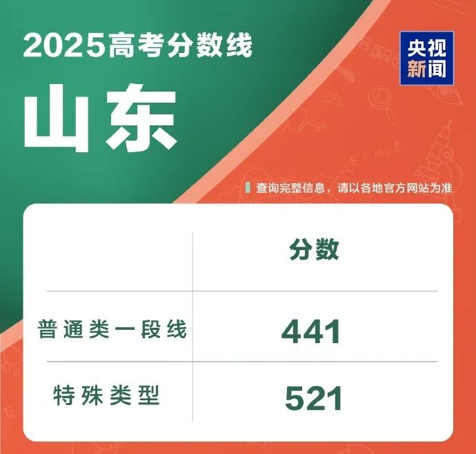 31省份公布高考分数线(图3)