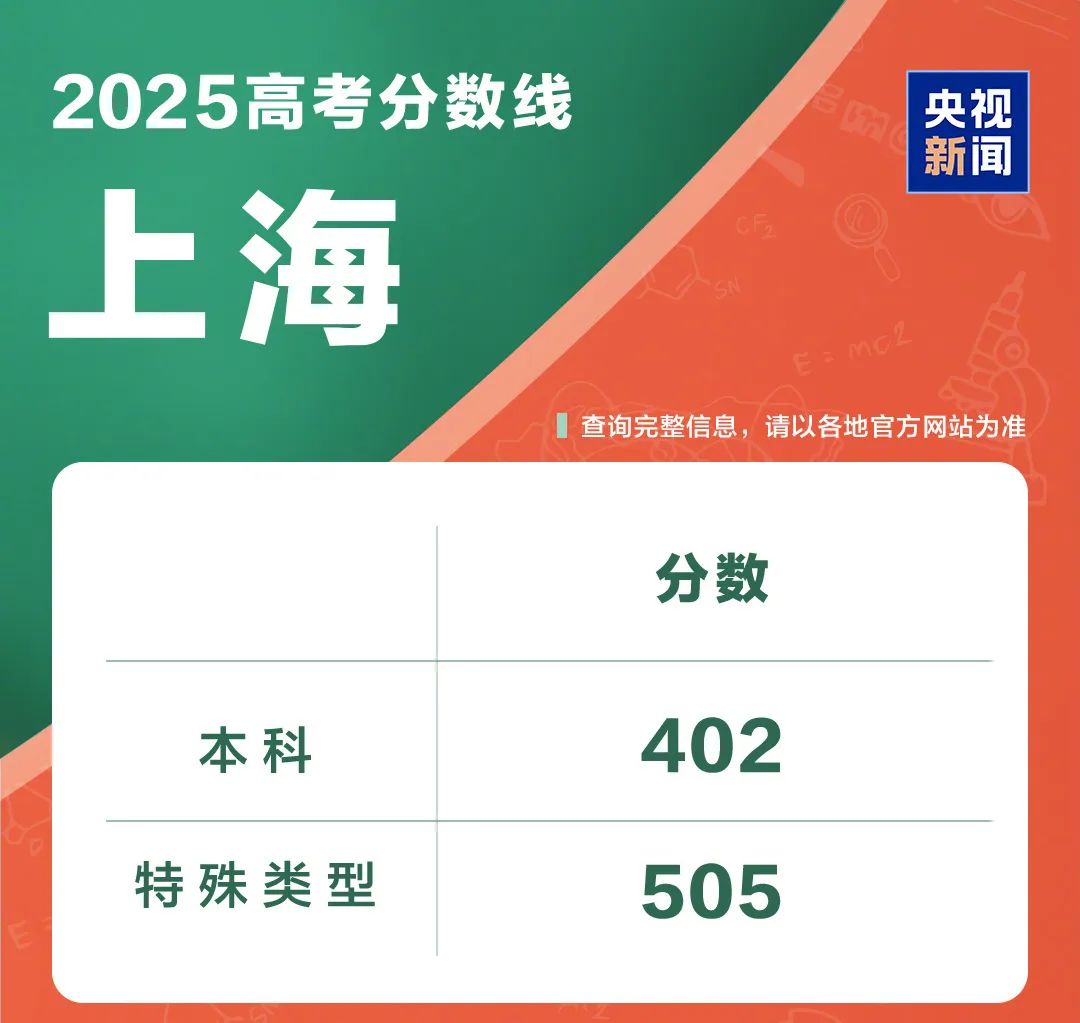 31省份公布高考分数线(图14)