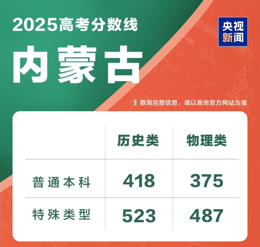 31省份公布高考分数线(图22)