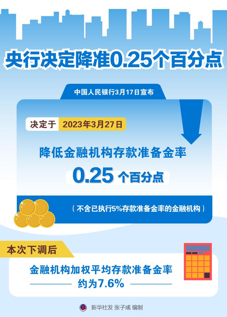 央行决定降准0.25个百分点(图1)