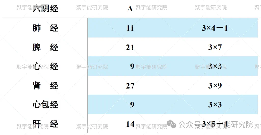 金日光教授：【《黄帝内经》为何是中医大学科最上等的医典？•六十七】为何同样的阴经或阳经里，有的穴位数目多，有的却少？