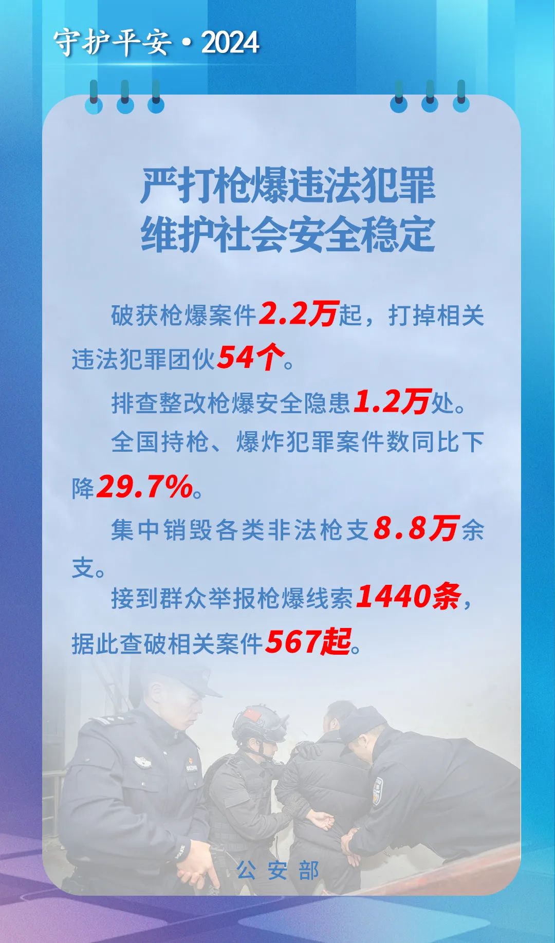 严打枪爆违法犯罪!2024年公安机关共破获枪爆案件2.2万起(图1) 严打枪爆违法犯罪!2024年公安机关共破获枪爆案件2.2万起(图1)