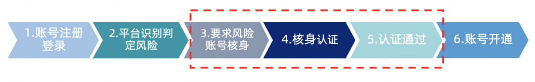 网购害怕隐私泄露?“国家网络身份认证”来救场!3步快速验证/注册,安全又省心 图片 这些烦恼,你中过吗? “网购有时要用到实名信息,但又不想透露个人隐私,有什么两全其美的办法?” “淘宝开店经常要登录千牛APP,每次验证好麻烦,想要更便捷的登录方式!” 别慌!国家网络身份认证公共服务已上线淘宝,两大场景一键解决烦恼! (图2) 图片