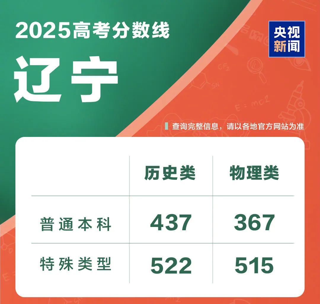 31省份公布高考分数线(图17)