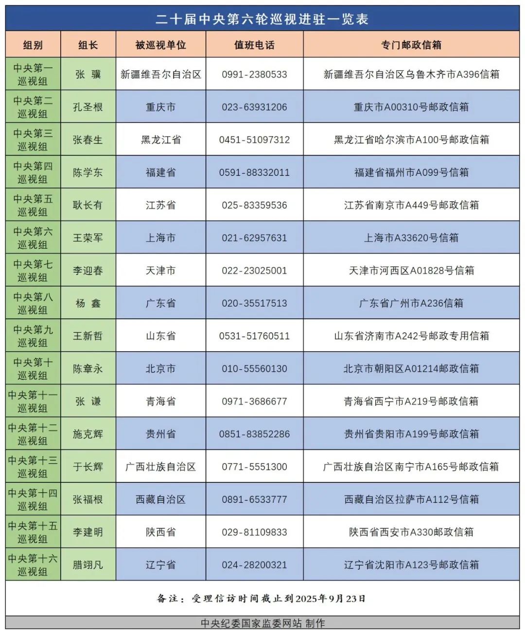 中央巡视组进驻16省区市，组长亮相、联系方式公布！(图1)