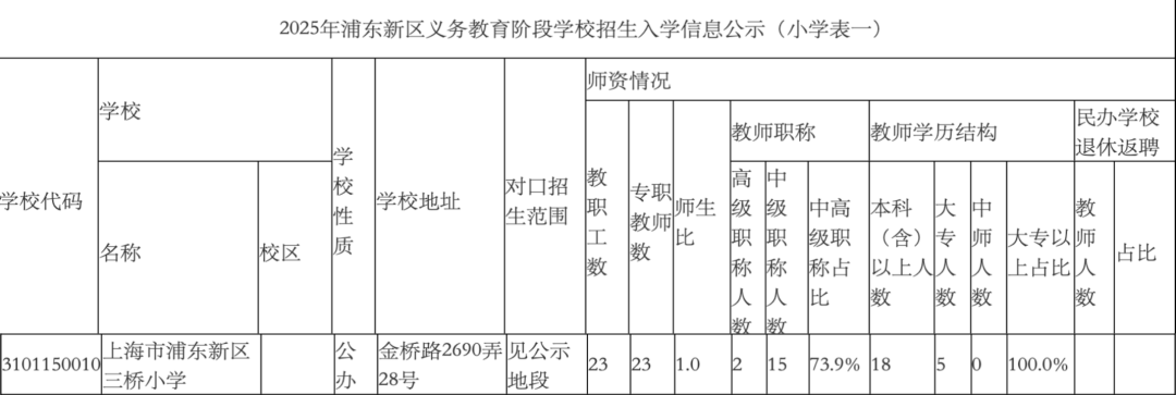 上海一小学全校仅22名学生，配了23名老师分5个班，教育部门回应：适龄儿童就这么多，该地段多个小区已动迁