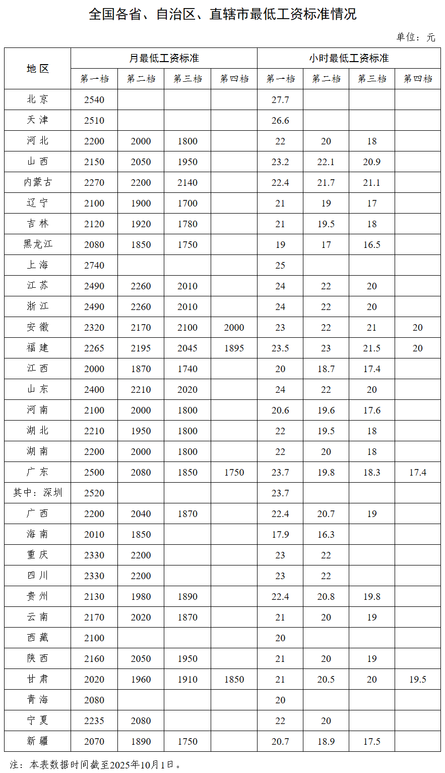 各地最低工资标准公布!(图2) 各地最低工资标准公布!(图2)