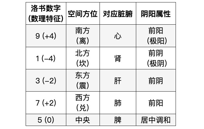 年终结语|河图洛书与《黄帝内经》(图5) 年终结语|河图洛书与《黄帝内经》(图5)