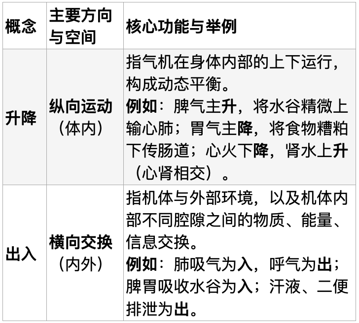 从《黄帝内经》到当代生命科学:关于升降出入的解读(图1) 1.png