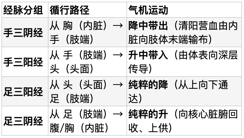 从《黄帝内经》到当代生命科学:关于升降出入的解读(图2) 2.png