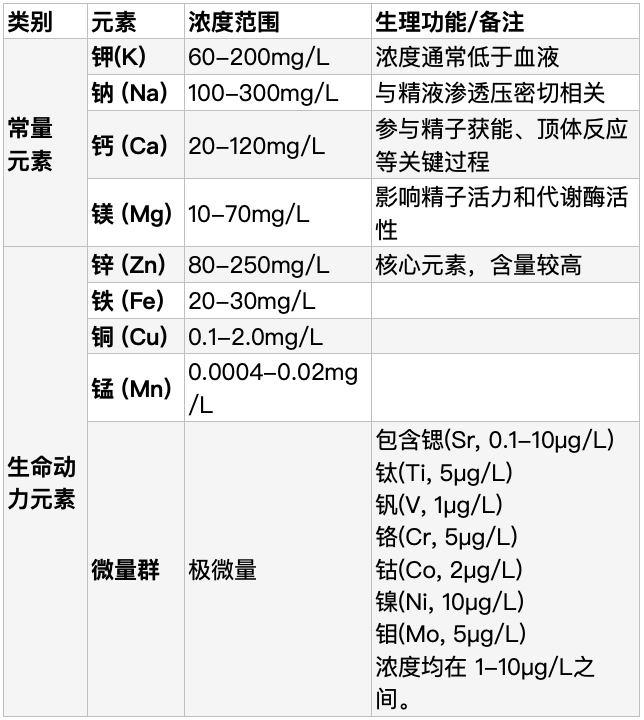 当代岐黄医理科学解读:探究男性精液与女性卵泡液中的生命动力元素(图3) 2.png