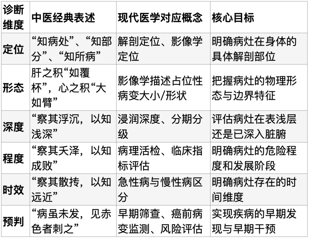 当代岐黄医理的科学解读(十九):中医真的不重视确诊病灶吗?(图9) 当代岐黄医理的科学解读(十九):中医真的不重视确诊病灶吗?(图9)