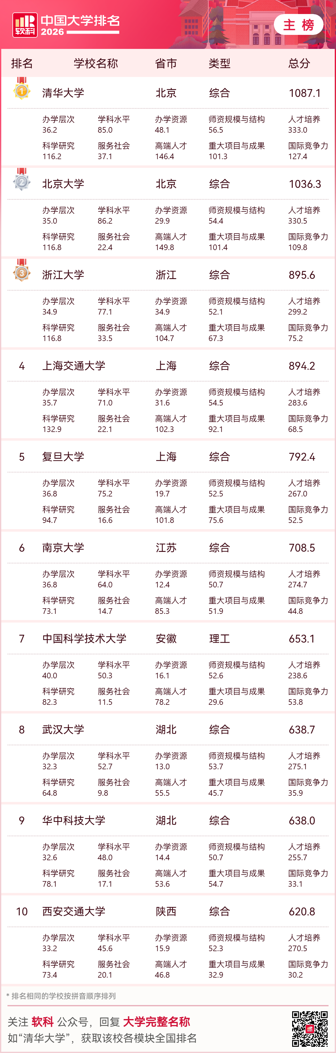 机构发布“2026中国大学排名”