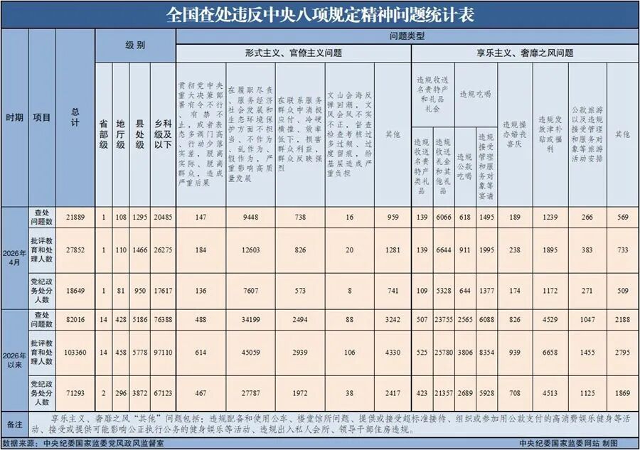 2026年4月全国共查处违反中央八项规定精神问题21889起,批评教育和处理27852人(图1) 1.jpg