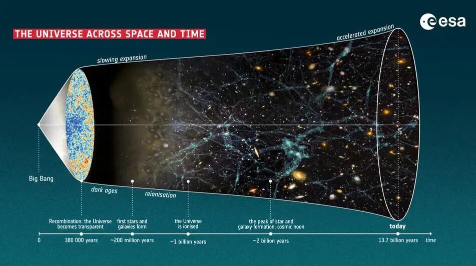 宇宙或仅剩约333亿年寿命，最新研究：宇宙或已过青年期，膨胀后恐引发“大坍缩”