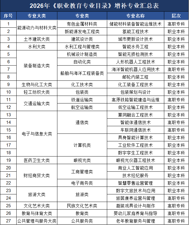 教育部新增27个职教专业，2027年正式招生