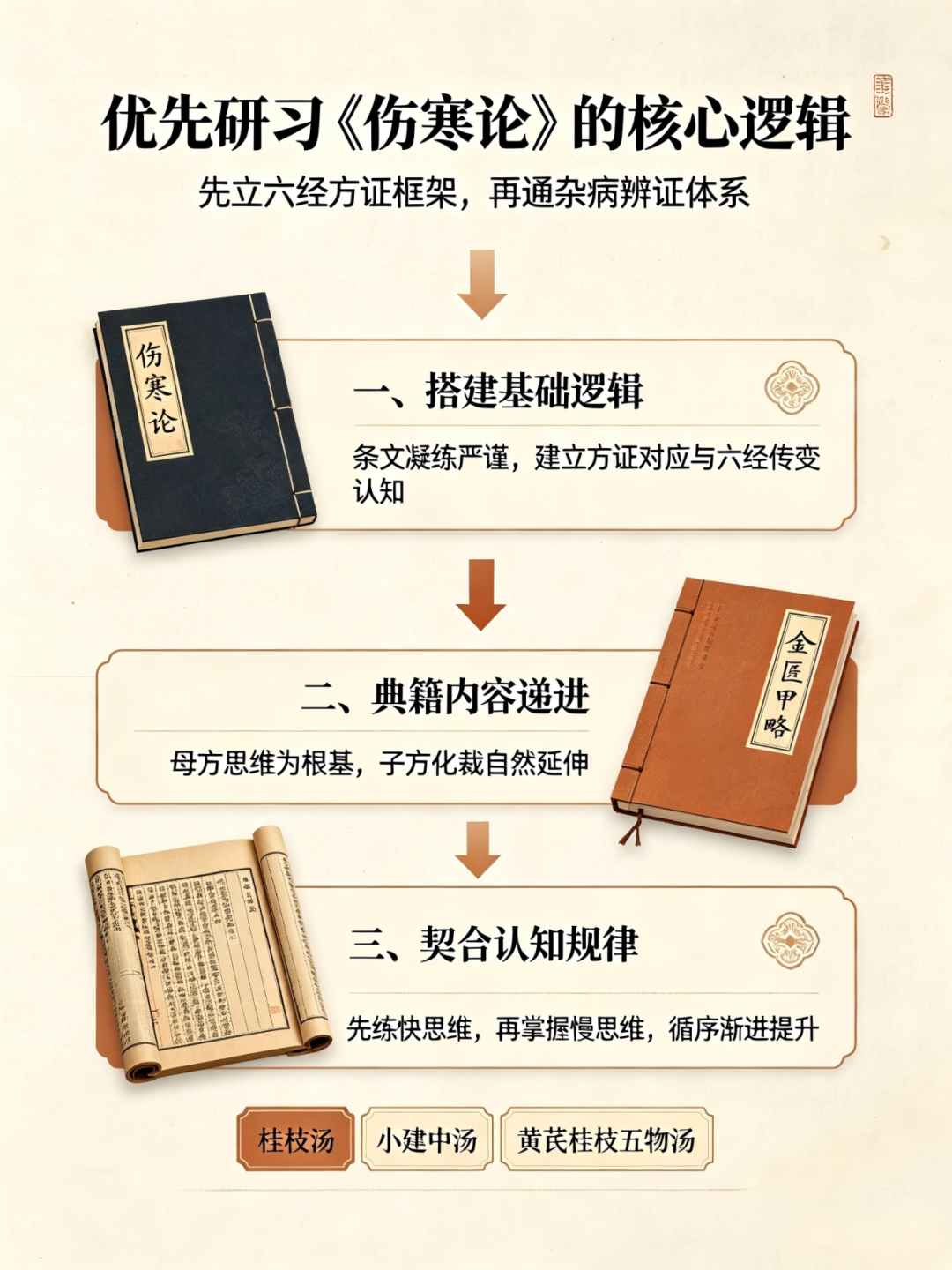 信手笔记(四十一):中医入门必看!《伤寒论》与《金匮要略》的学习先后与核心区别(图1) 4.png