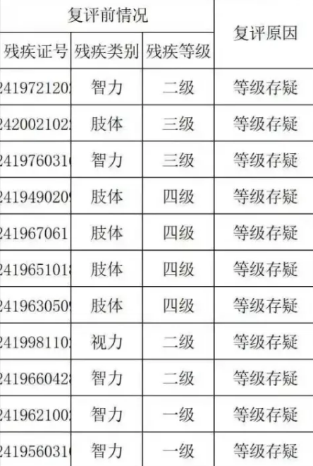 多地重评、注销、冻结残疾人证