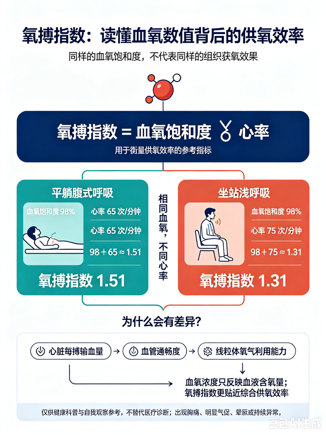 信手笔记(五十三):为什么平躺腹式呼吸更养人?一文拆解氧搏指数与呼吸的核心逻辑(图1) 640 (5).png