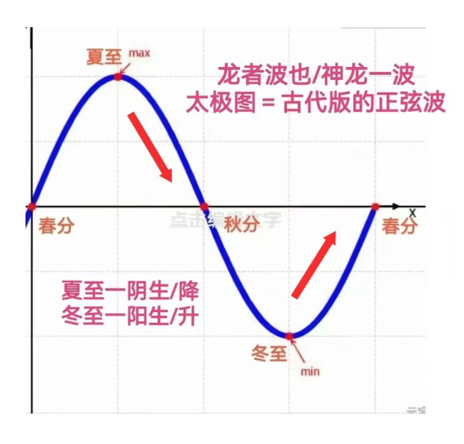 说说陈曦先生的正弦波和太极两鱼图(图2) 2.png